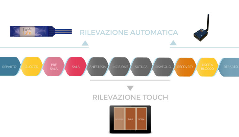 Blocco operatorio 4.0