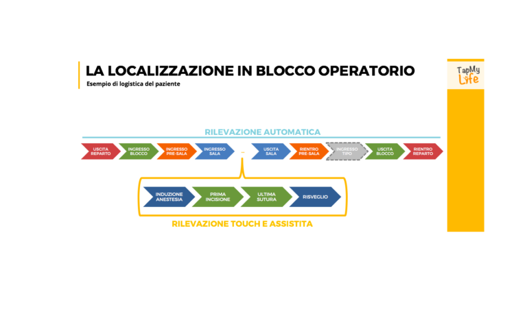 Il workflow dei processi sanitari